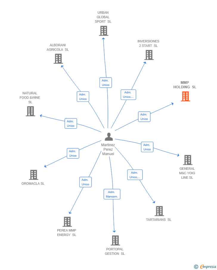 Vinculaciones societarias de MMP HOLDING SL