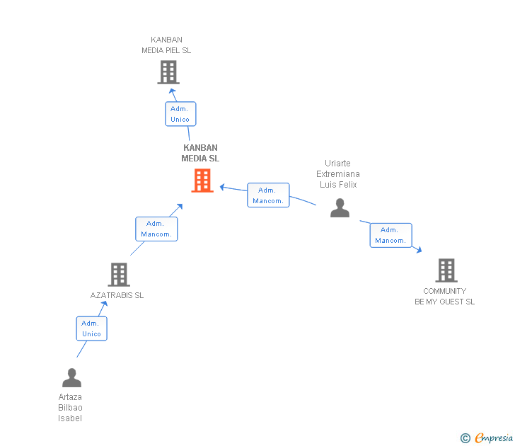 Vinculaciones societarias de KANBAN MEDIA SL