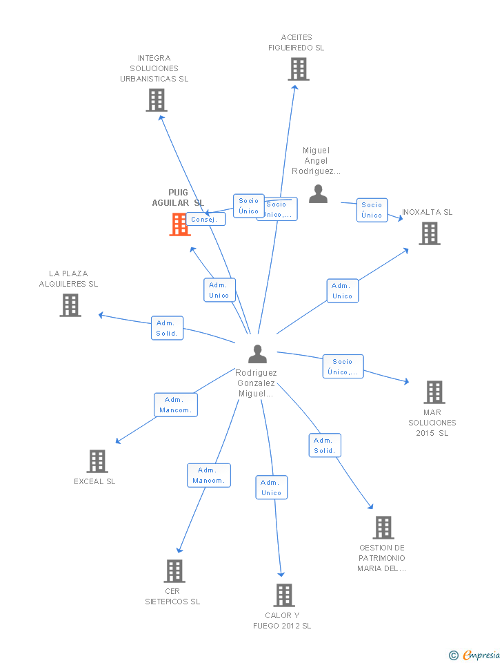 Vinculaciones societarias de PUIG AGUILAR SL