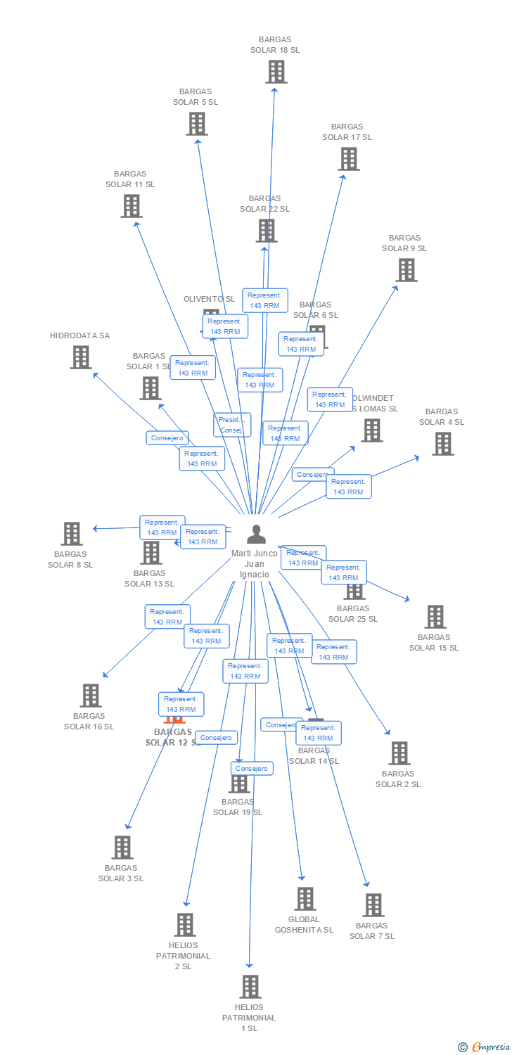 Vinculaciones societarias de BARGAS SOLAR 12 SL