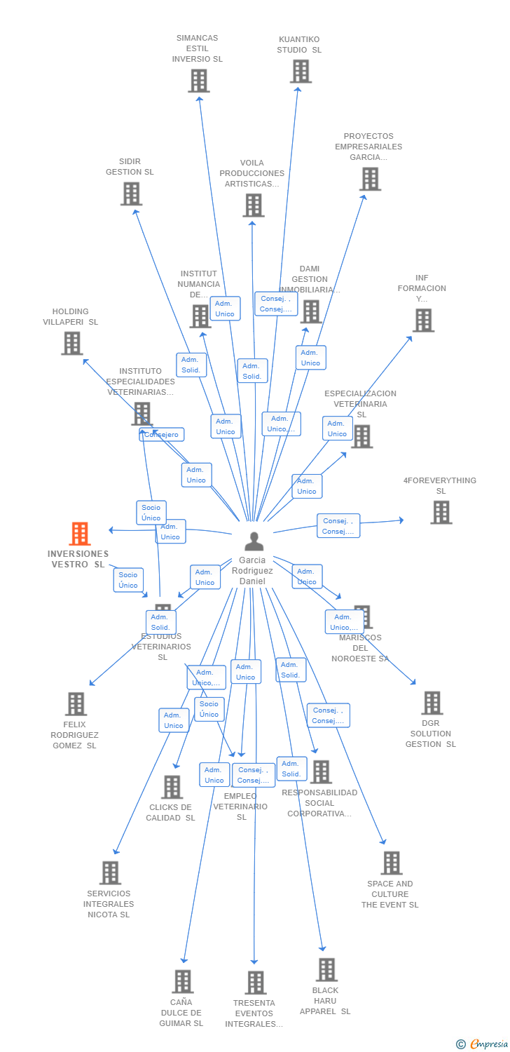 Vinculaciones societarias de INVERSIONES VESTRO SL