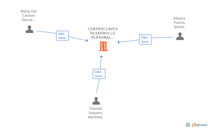 Vinculaciones societarias de CENTROCLAVES DESARROLLO PERSONAL SLP