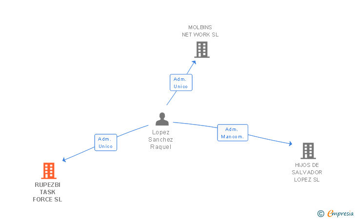 Vinculaciones societarias de RUPEZBI TASK FORCE SL
