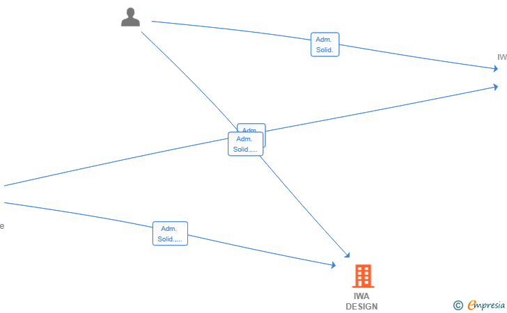 Vinculaciones societarias de IWA DESIGN STUDIO SLP