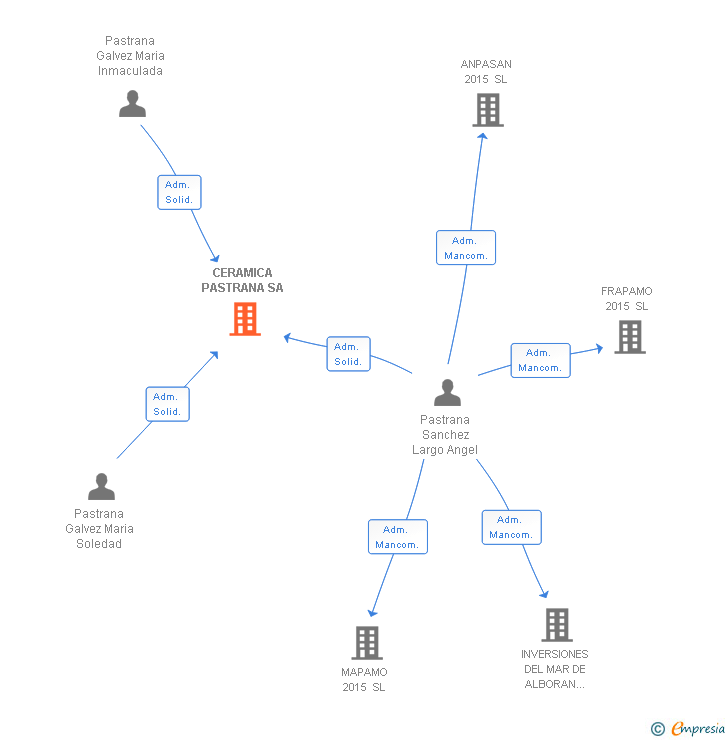 Vinculaciones societarias de CERAMICA PASTRANA SA