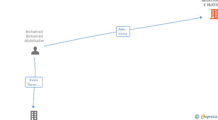 Vinculaciones societarias de ABDELKADER E HIJOS SL