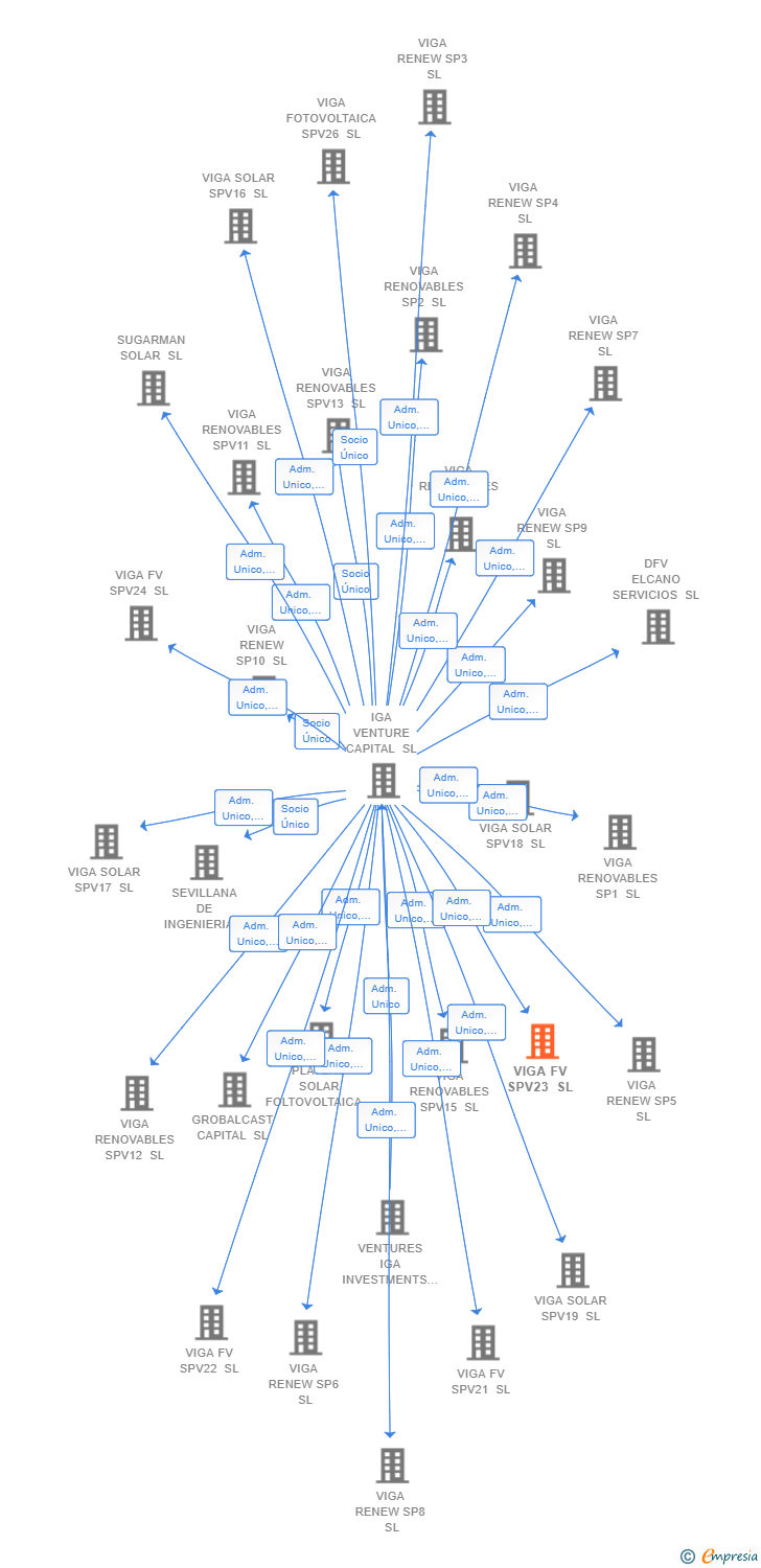 Vinculaciones societarias de VIGA FV SPV23 SL