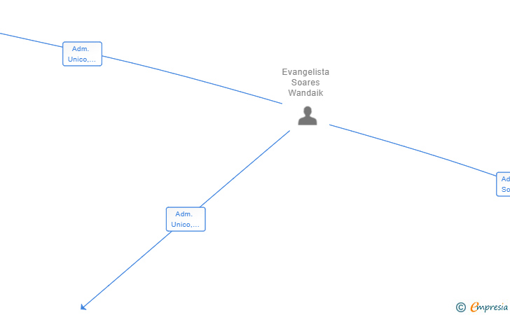 Vinculaciones societarias de CIRCUS TARRACO SL