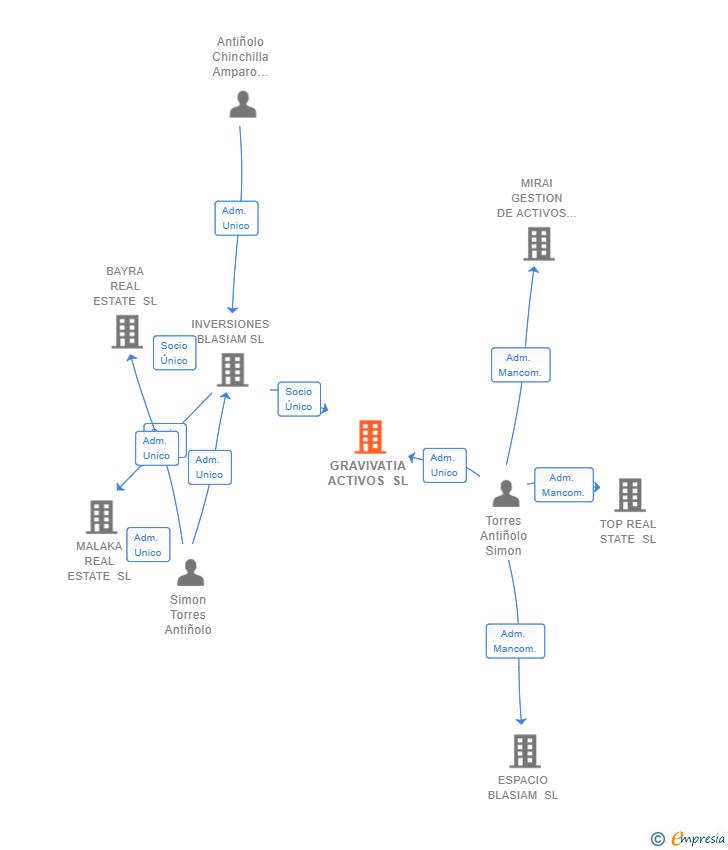 Vinculaciones societarias de GRAVIVATIA ACTIVOS SL