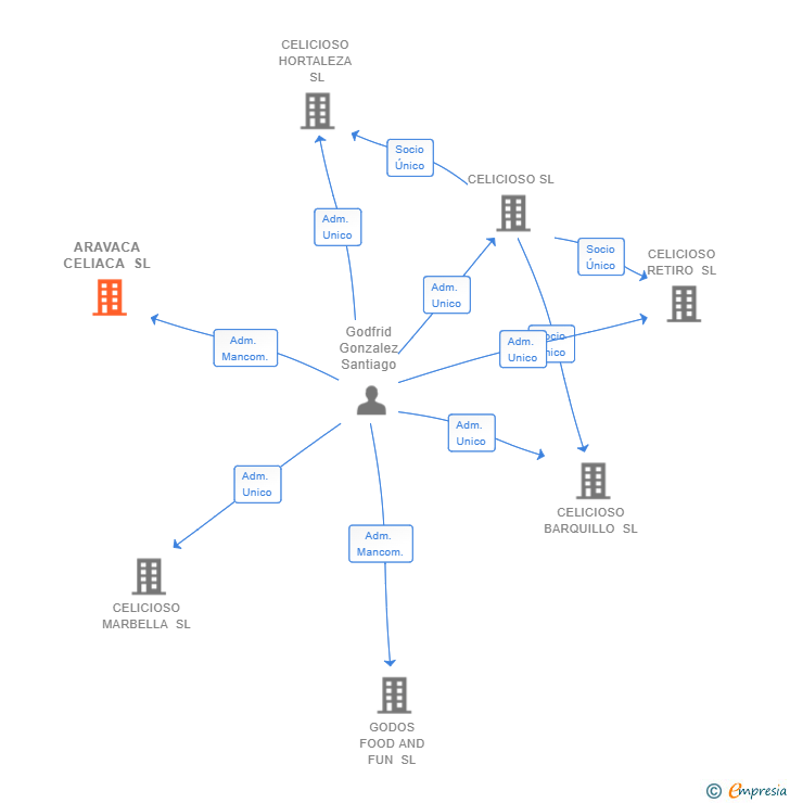 Vinculaciones societarias de ARAVACA CELIACA SL