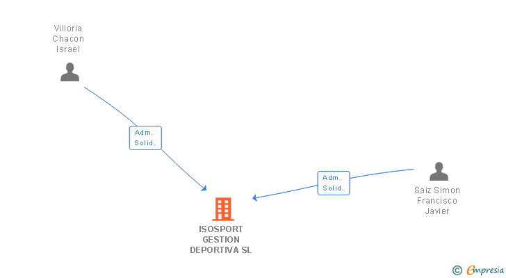 Vinculaciones societarias de ISOSPORT GESTION DEPORTIVA SL