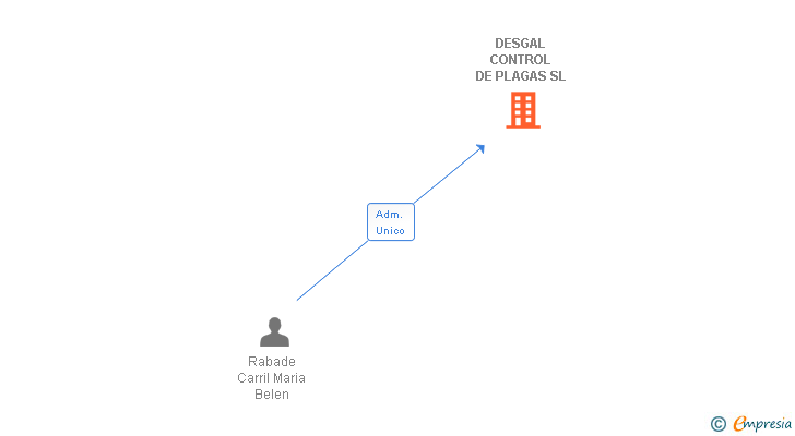Vinculaciones societarias de DESGAL CONTROL DE PLAGAS SL