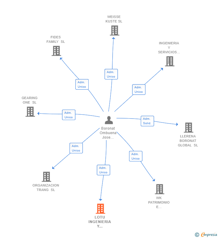 Vinculaciones societarias de LOTU INGENIERIA Y PROYECTOS SL