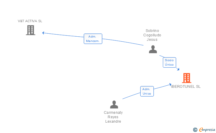 Vinculaciones societarias de IBEROTUNEL SL