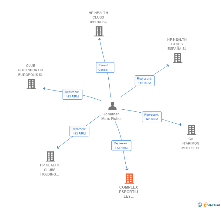 Vinculaciones societarias de COMPLEX ESPORTIU LES CORTS SL