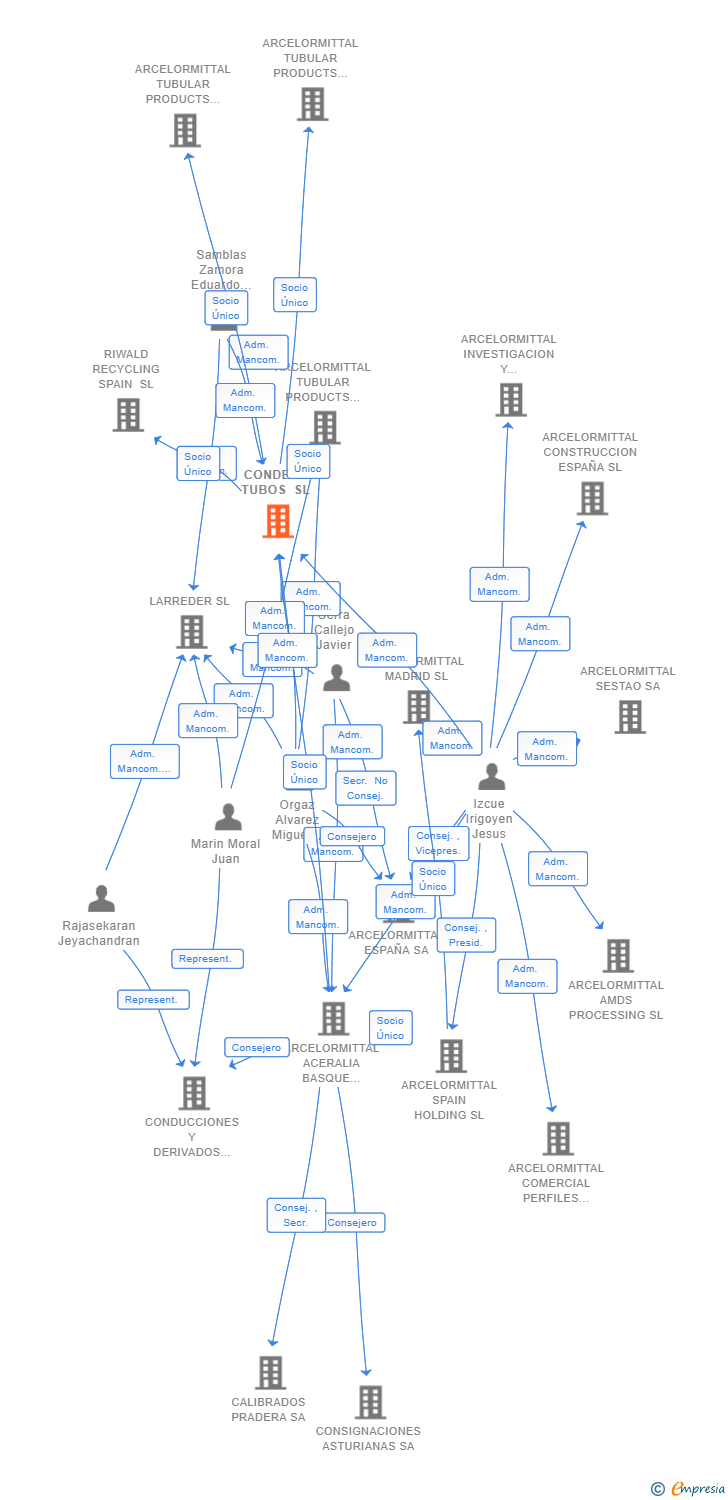 Vinculaciones societarias de CONDESA TUBOS SL