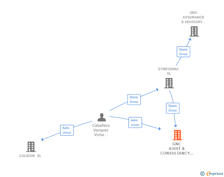 Vinculaciones societarias de GNC AUDIT & CONSULTANCY SL