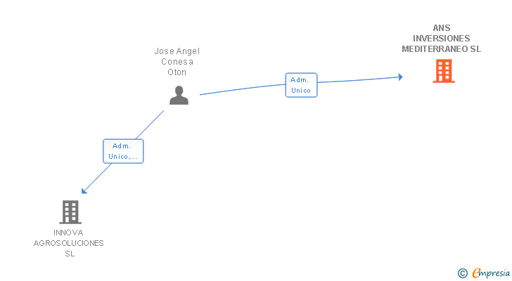 Vinculaciones societarias de ANS INVERSIONES MEDITERRANEO SL