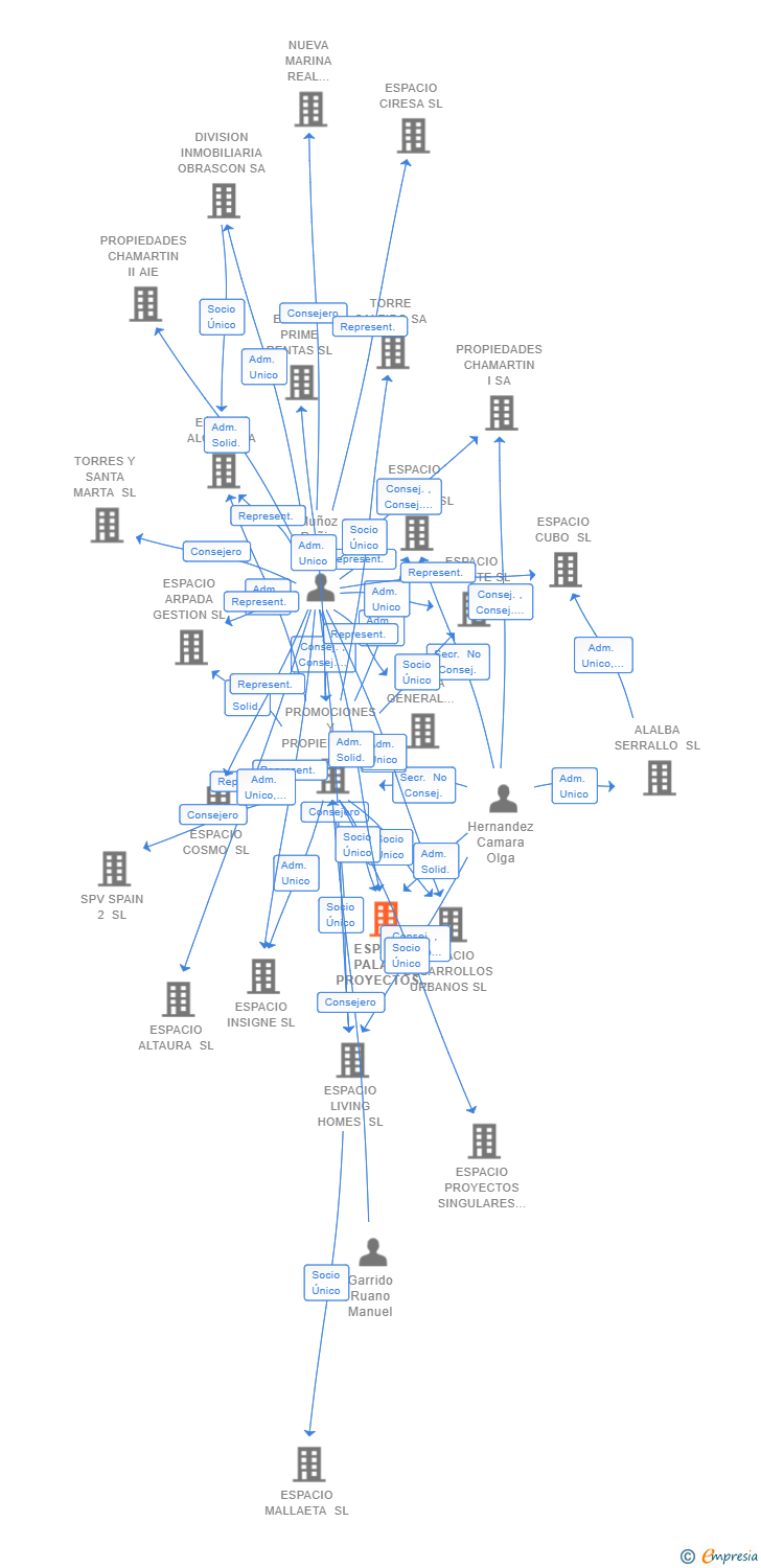 Vinculaciones societarias de ESPACIO PALACIO PROYECTOS SL