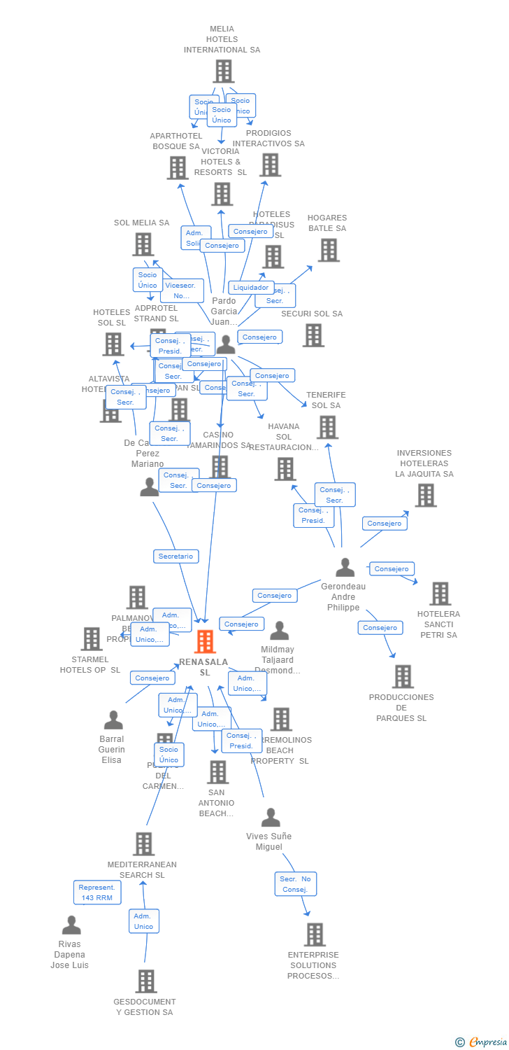 Vinculaciones societarias de RENASALA SL