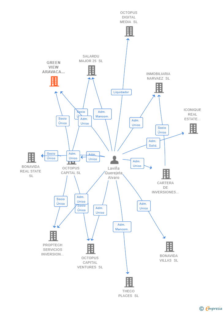 Vinculaciones societarias de GREEN VIEW ARAVACA 2021 SL