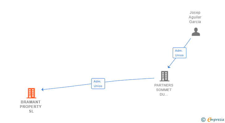 Vinculaciones societarias de BRAMANT PROPERTY SL