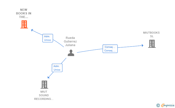 Vinculaciones societarias de NEW BOOKS IN THE CLOUD SL