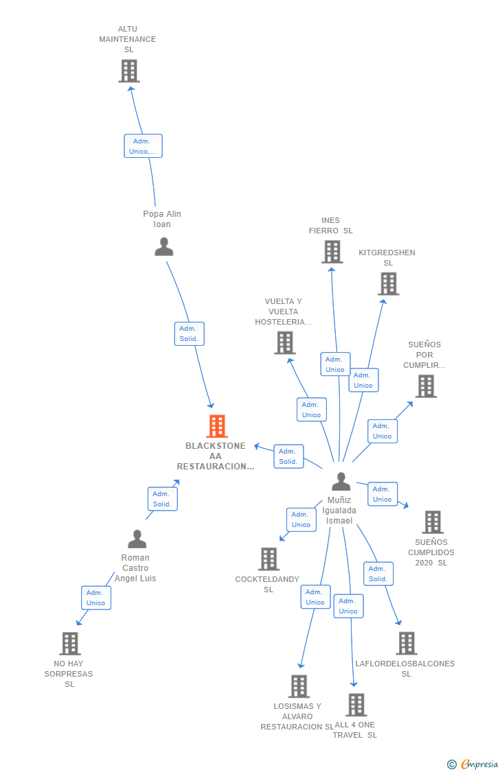 Vinculaciones societarias de BLACKSTONE AA RESTAURACION SL