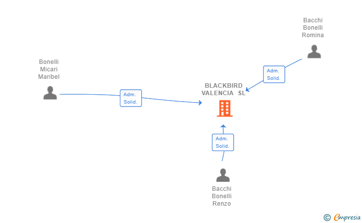 Vinculaciones societarias de BLACKBIRD VALENCIA SL