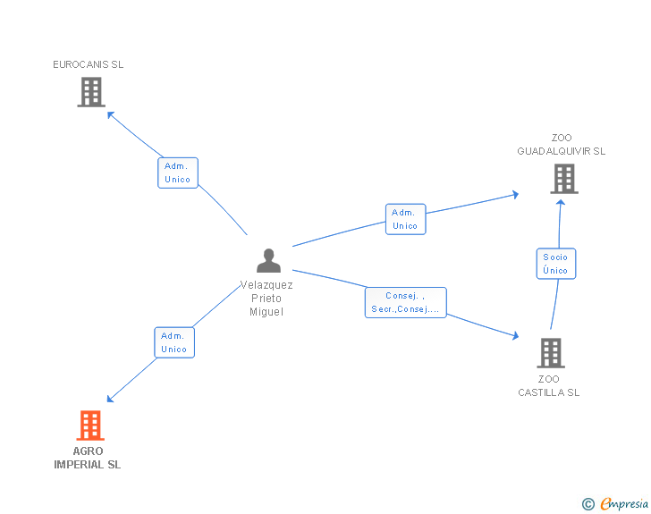 Vinculaciones societarias de AGRO IMPERIAL SL