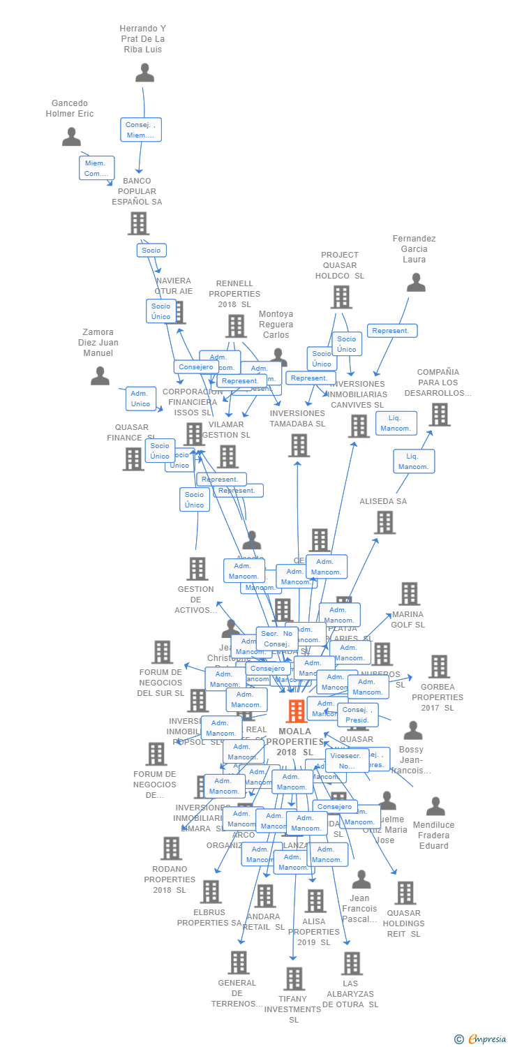 Vinculaciones societarias de MOALA PROPERTIES 2018 SL