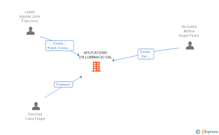 Vinculaciones societarias de APLICACIONS D'ILLUMINACIO SAL