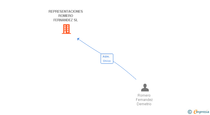 Vinculaciones societarias de REPRESENTACIONES ROMERO FERNANDEZ SL