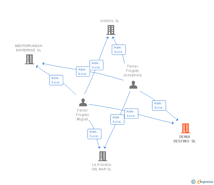 Vinculaciones societarias de DENIA DESTINO SL