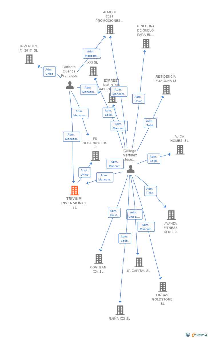 Vinculaciones societarias de TRIVIUM INVERSIONES SL