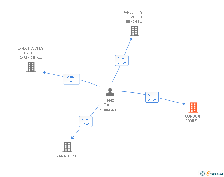 Vinculaciones societarias de CONOCA 2008 SL