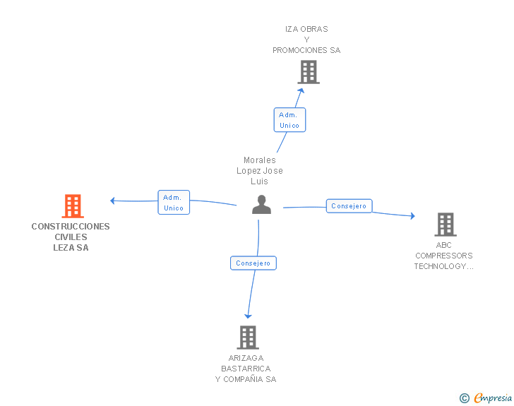 Vinculaciones societarias de CONSTRUCCIONES CIVILES LEZA SA