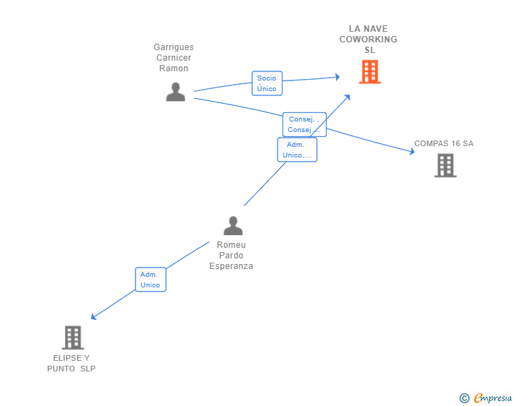 Vinculaciones societarias de LA NAVE COWORKING SL