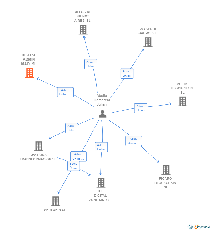 Vinculaciones societarias de DIGITAL ADMIN MAD SL