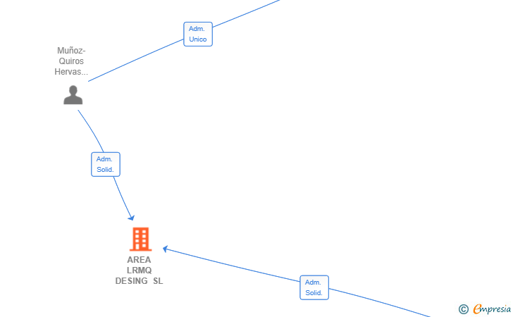 Vinculaciones societarias de AREA LRMQ DESING SL