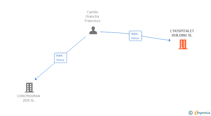 Vinculaciones societarias de L'HOSPITALET BUILDING SL