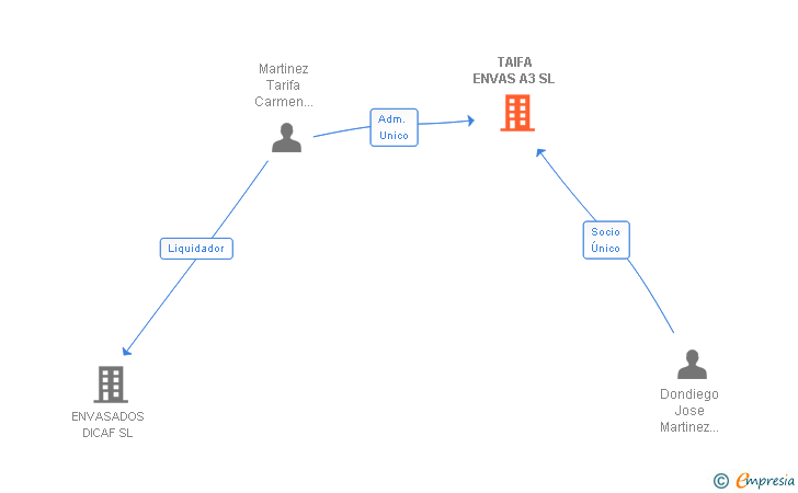 Vinculaciones societarias de TAIFA ENVAS A3 SL