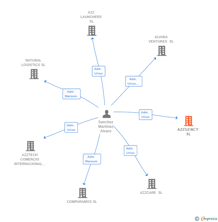 Vinculaciones societarias de AZZGENCY SL