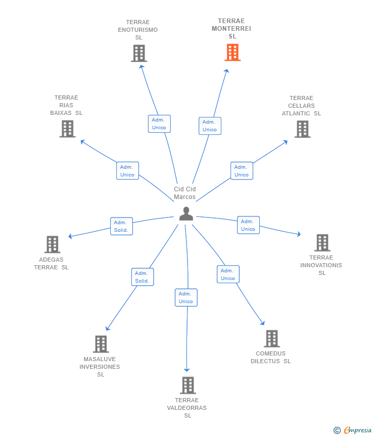 Vinculaciones societarias de TERRAE MONTERREI SL