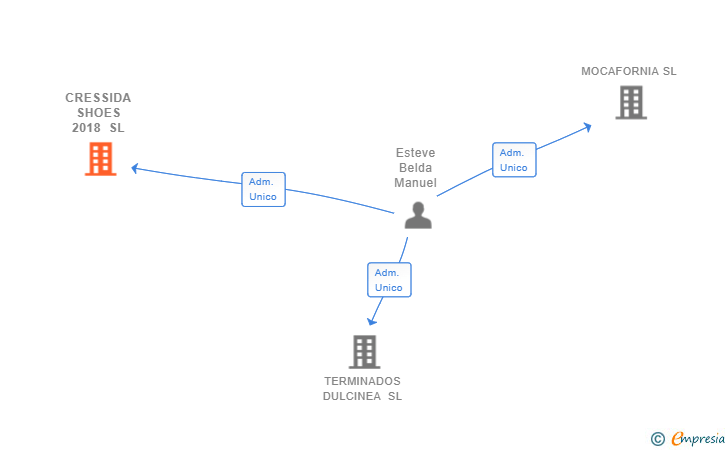 Vinculaciones societarias de CRESSIDA SHOES 2018 SL