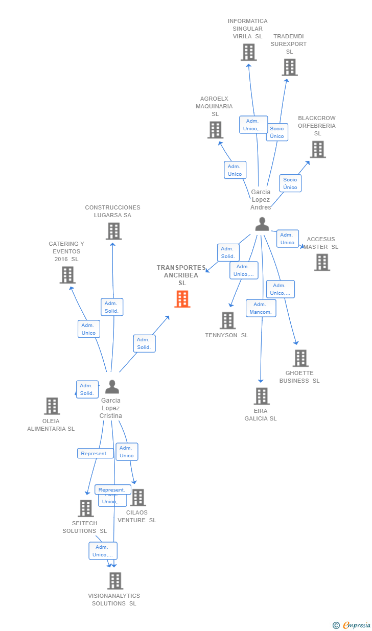 Vinculaciones societarias de TRANSPORTES ANCRIBEA SL