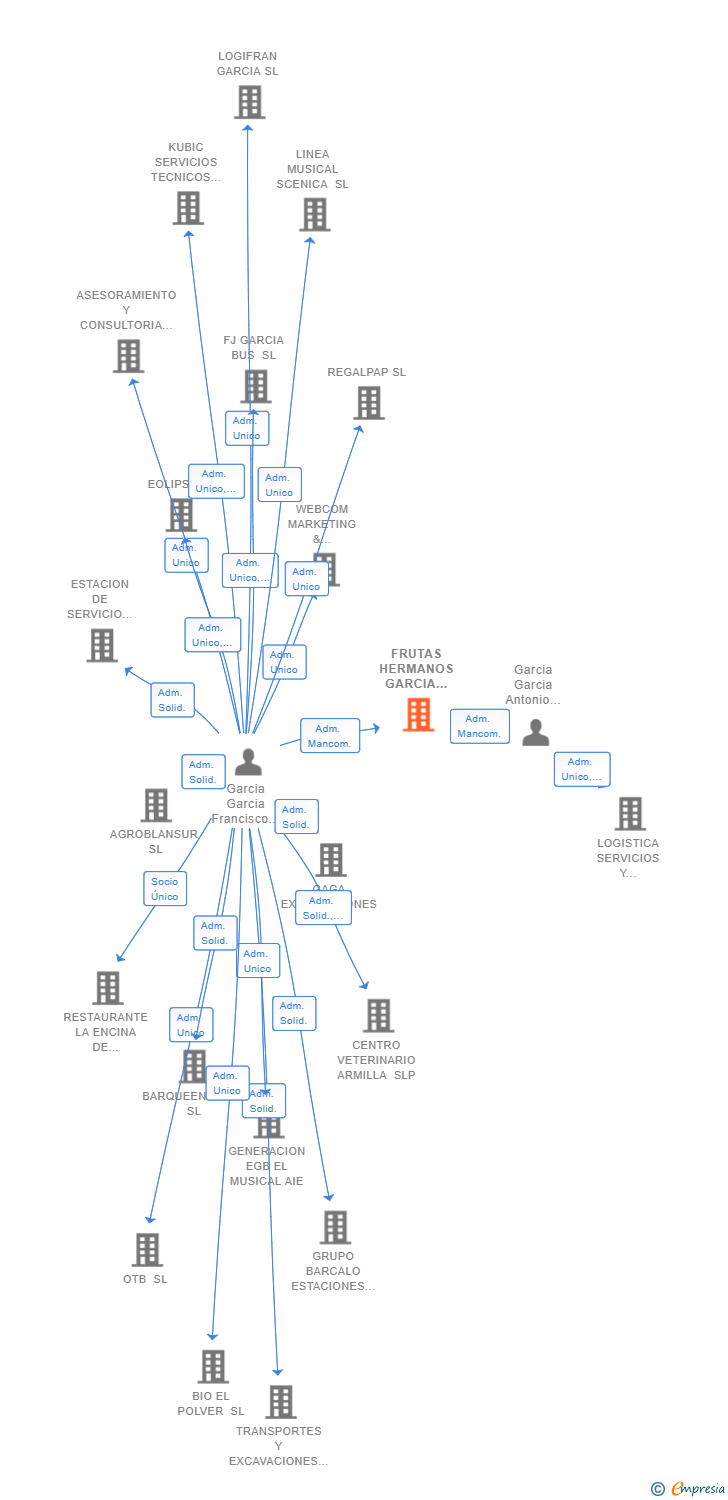 Vinculaciones societarias de FRUTAS HERMANOS GARCIA COSTA DEL SOL SL