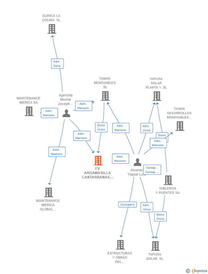 Vinculaciones societarias de FV ARGAMASILLA CANTARRANAS SL