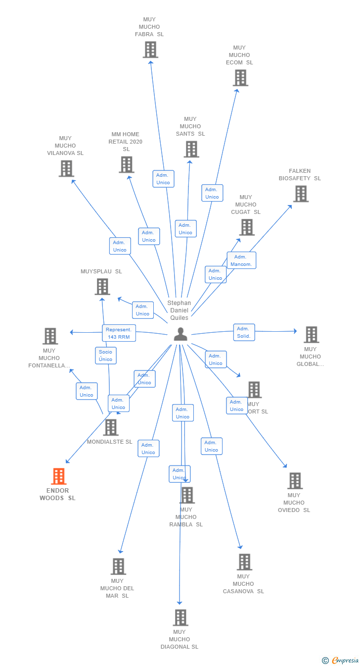 Vinculaciones societarias de ENDOR WOODS SL