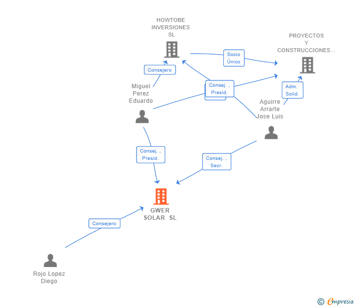 Vinculaciones societarias de GWER SOLAR SL
